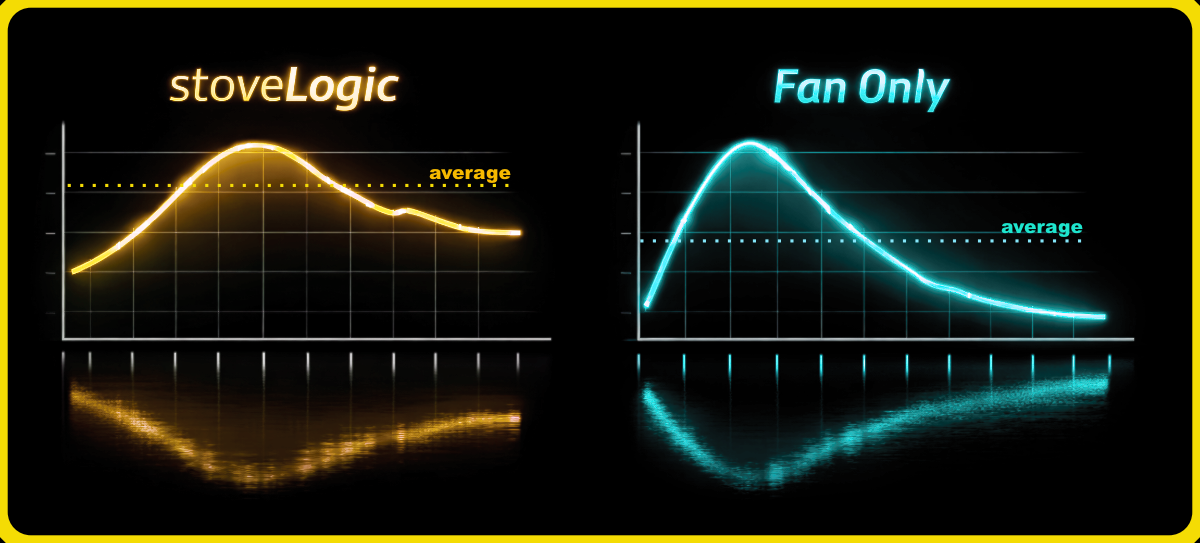 Heat output over a burn: stoveLogic in gold holds a far higher average than fan-only in cyan